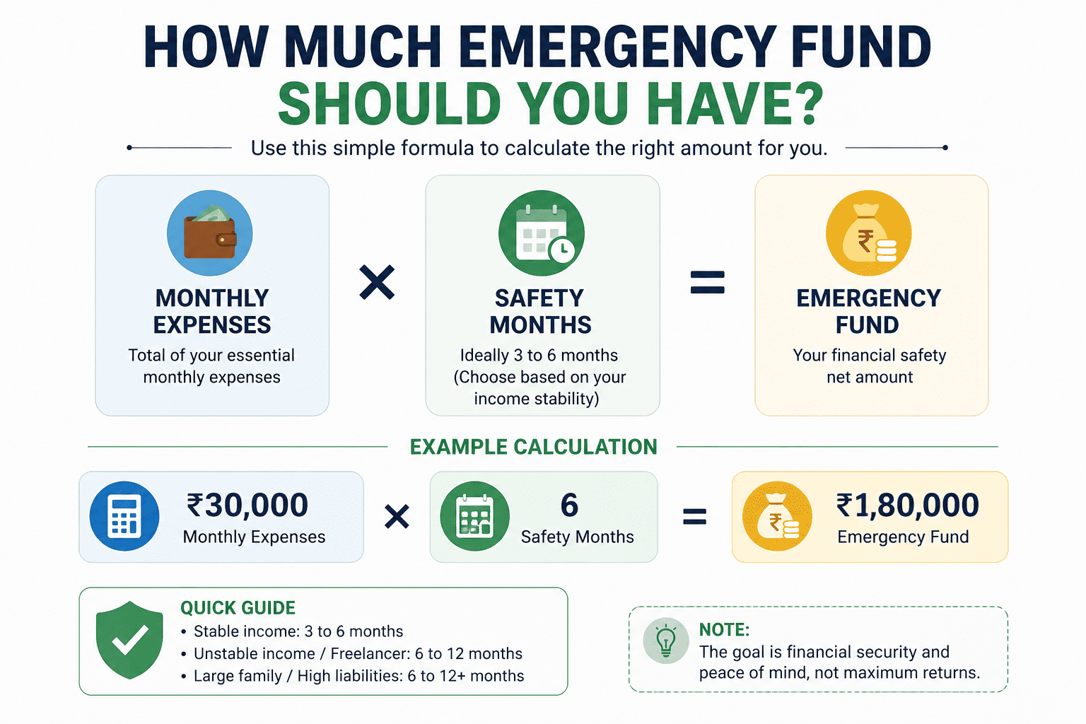Emergency fund calculation formula monthly expenses into safety months in India