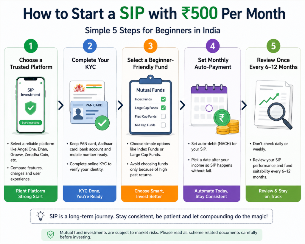 Five steps to start a SIP with ₹500 per month in India for beginners